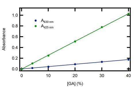 Fig_2b_std_curve_GA