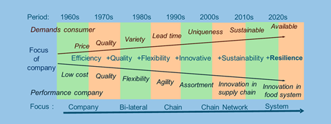 Figure 1. Changing market characteristics and company focus over time (adapted from Van der Vorst, 2011)