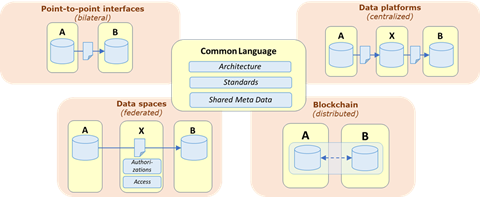 Figure 2. Key approaches for sharing data in food chains (Verdouw, 2025)2