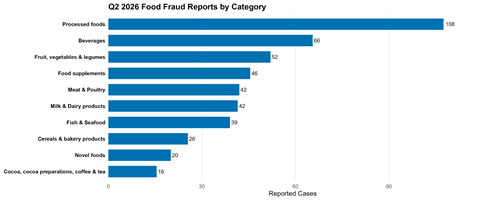 Figure 4: Top 10 commodity categories by number of regulatory food fraud reports, Q2 2026 (mean of HorizonScan and Safety HUD data)