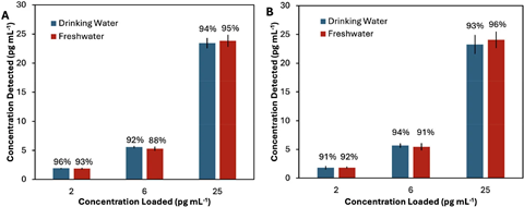 graph pfoa-pfos