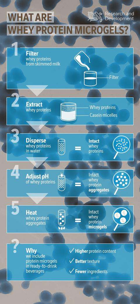 Nestle-Microgels-Infographic
