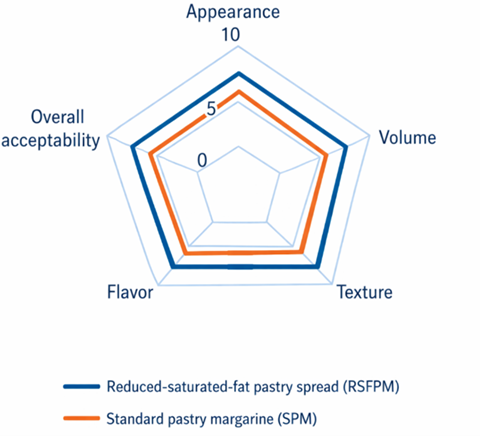 Sensory scores